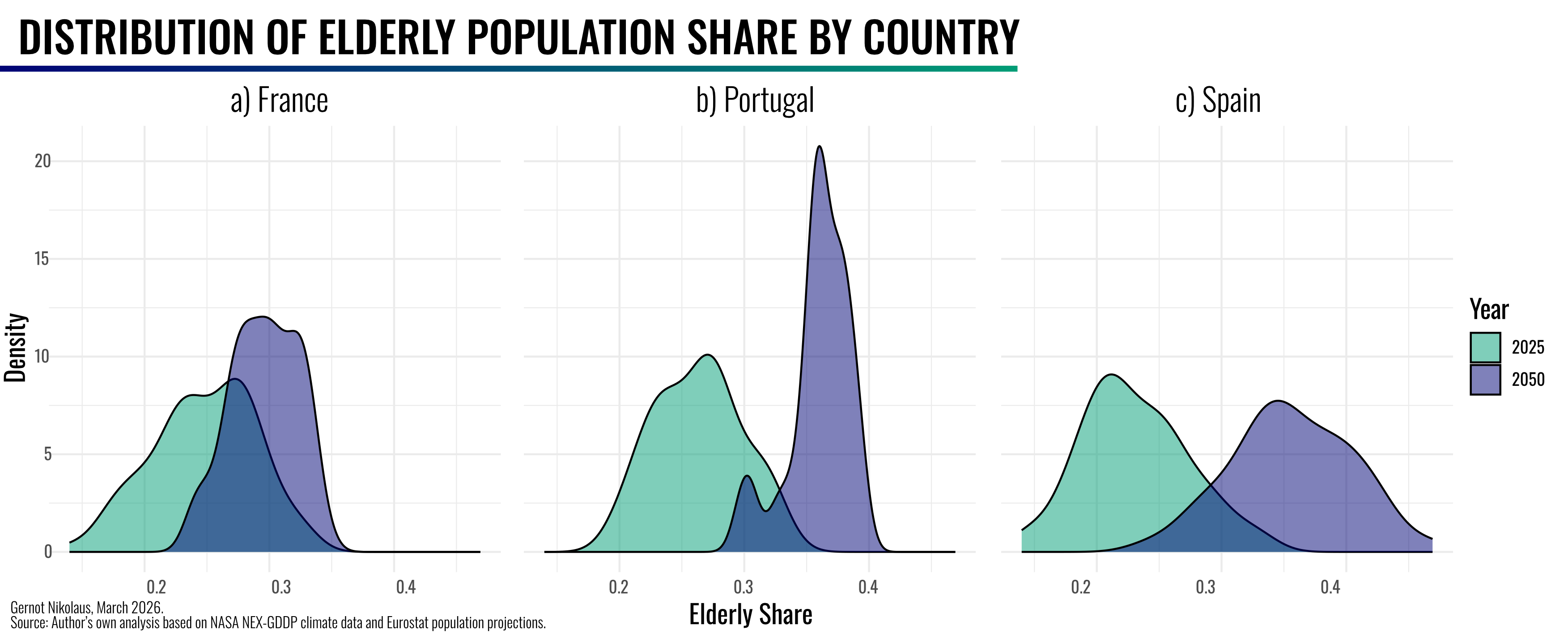 Distribution of Elderly Population Share by Country (own figure)
