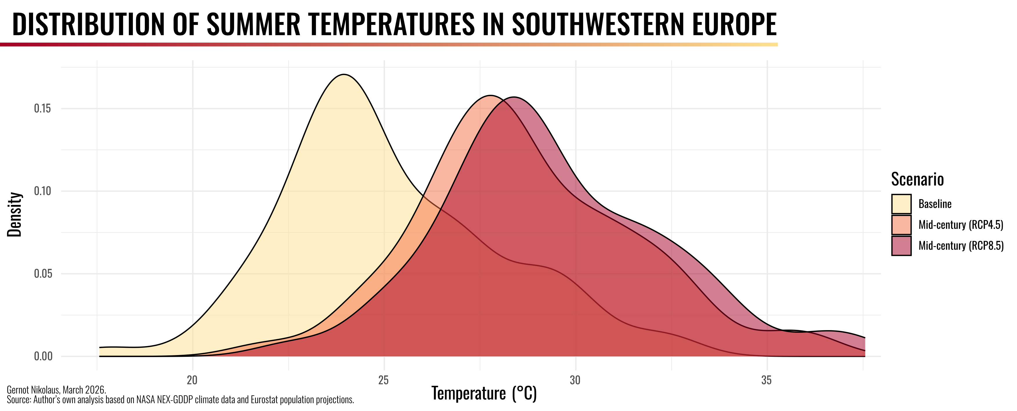 Distribution of Summer Temperatures in Southwestern Europe (own figure)